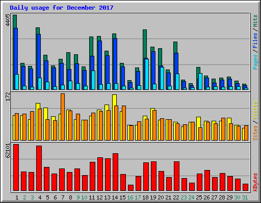 Daily usage for December 2017