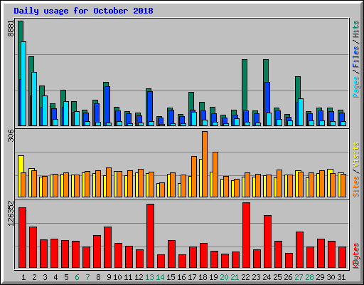 Daily usage for October 2018