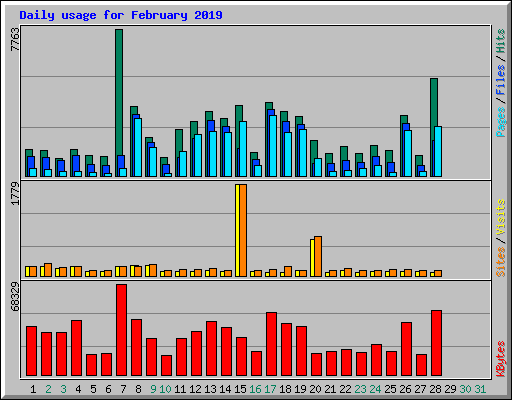 Daily usage for February 2019
