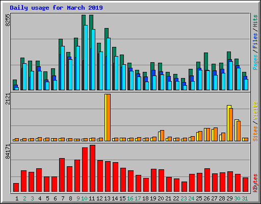 Daily usage for March 2019