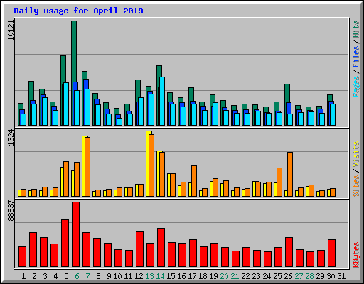 Daily usage for April 2019