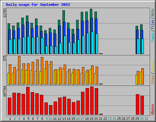 Daily usage for September 2023