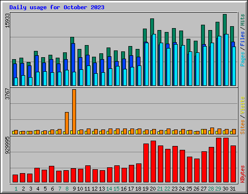 Daily usage for October 2023