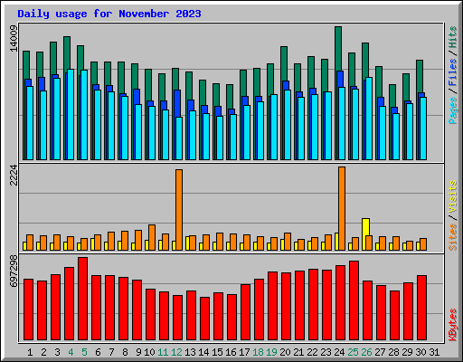Daily usage for November 2023