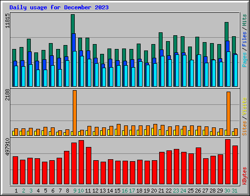 Daily usage for December 2023