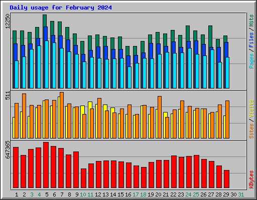 Daily usage for February 2024