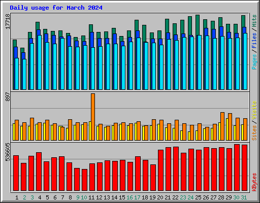 Daily usage for March 2024
