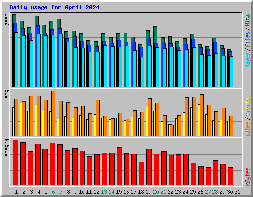 Daily usage for April 2024