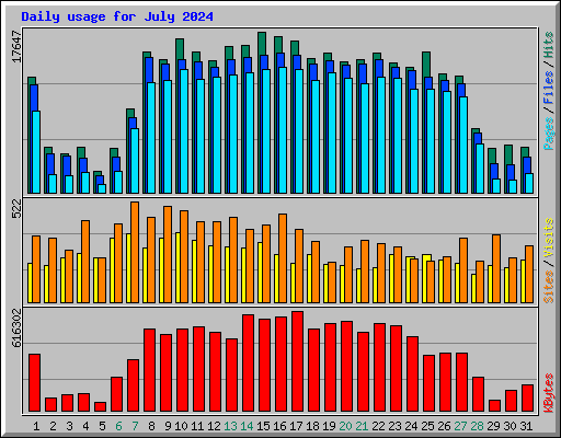 Daily usage for July 2024