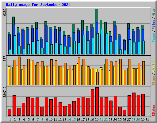 Daily usage for September 2024