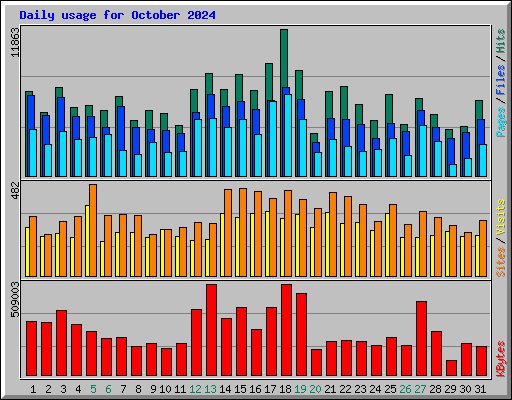 Daily usage for October 2024