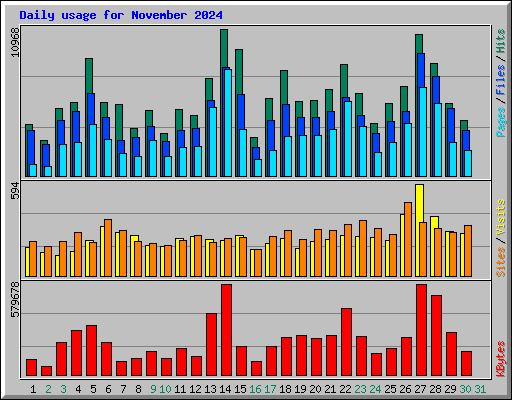 Daily usage for November 2024