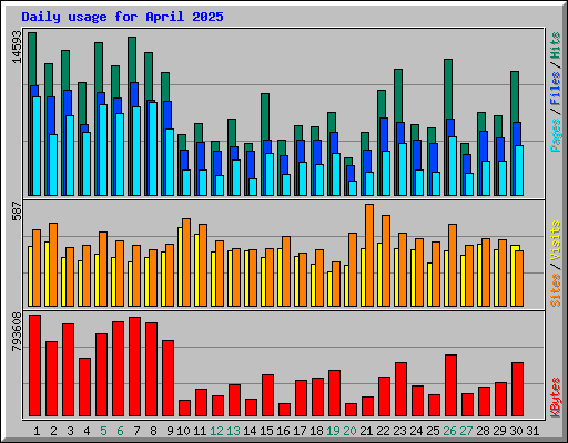 Daily usage for April 2025