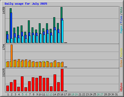 Daily usage for July 2025