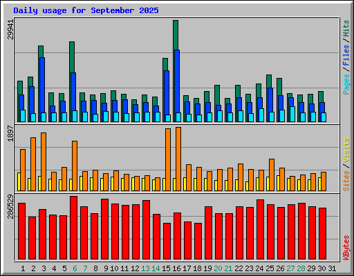 Daily usage for September 2025