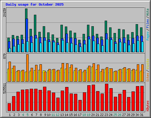 Daily usage for October 2025