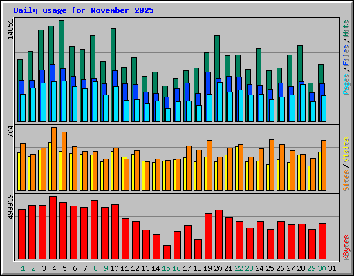 Daily usage for November 2025