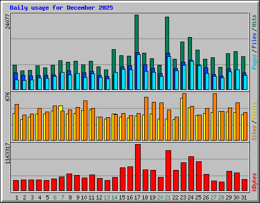Daily usage for December 2025
