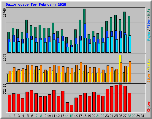 Daily usage for February 2026