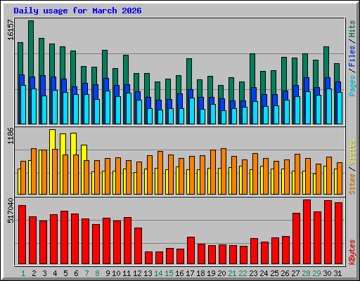 Daily usage for March 2026