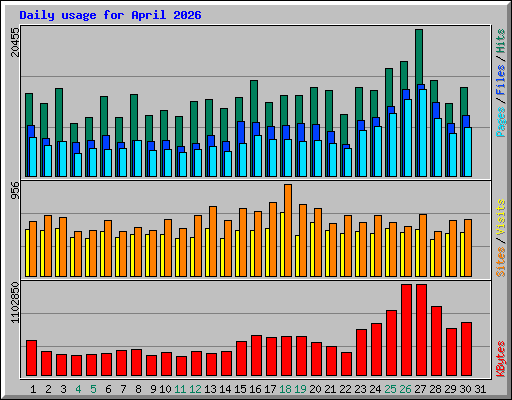 Daily usage for April 2026