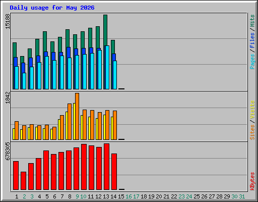 Daily usage for May 2026