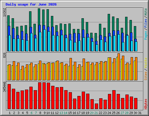 Daily usage for June 2026