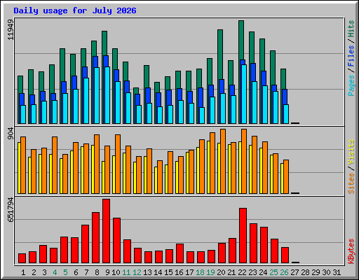 Daily usage for July 2026