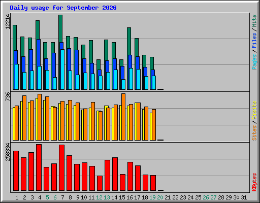 Daily usage for September 2026