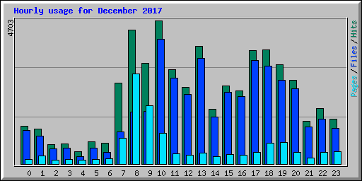 Hourly usage for December 2017