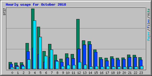 Hourly usage for October 2018