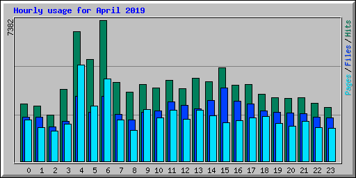 Hourly usage for April 2019