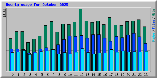 Hourly usage for October 2025