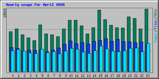 Hourly usage for April 2026