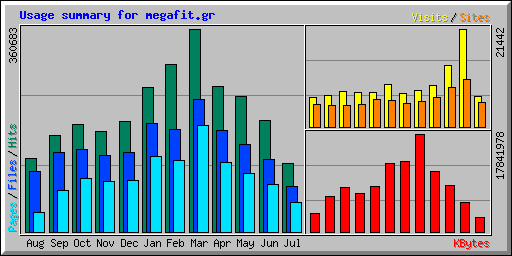 Usage summary for megafit.gr